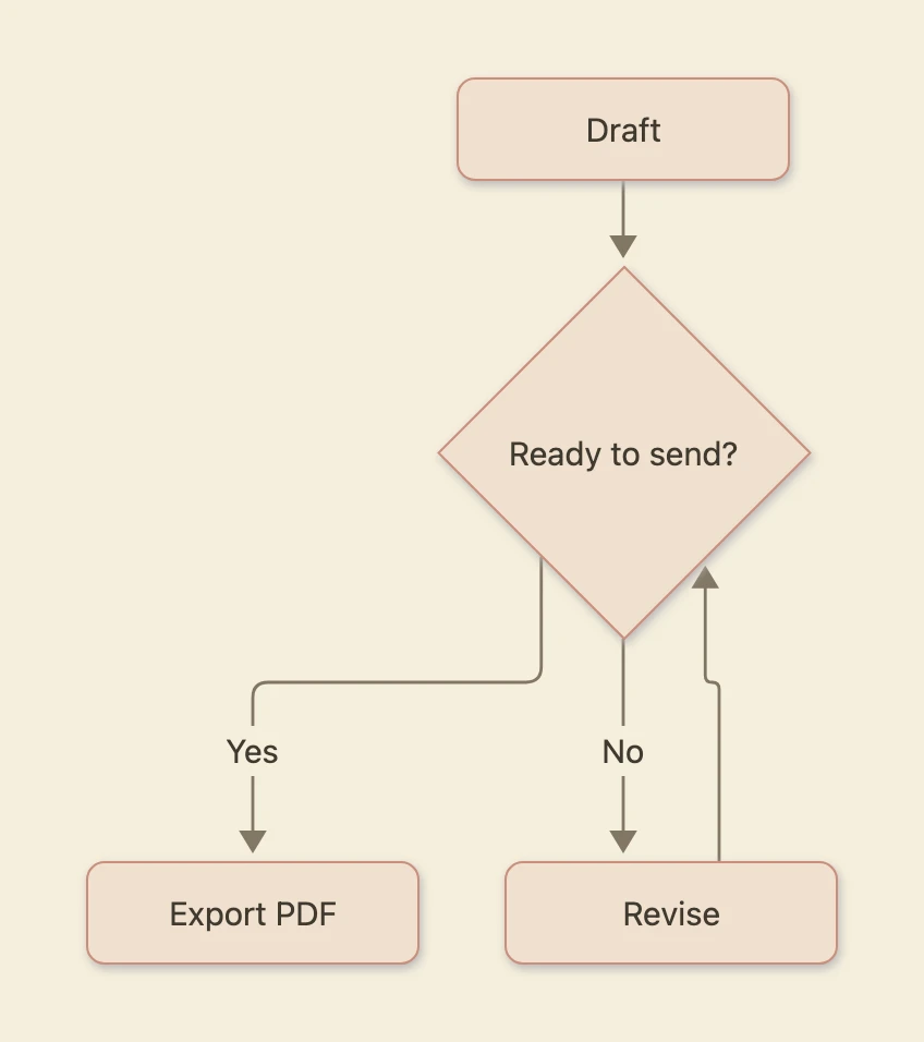 A flowchart: Draft leads to the question Ready to send?; Yes leads to Export PDF, No leads to Revise, which loops back to the question.