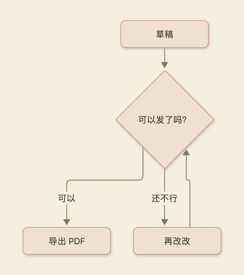 一张流程图:草稿指向判断“可以发了吗?”,“可以”通向导出 PDF,“还不行”通向再改改,再改改又回到判断。