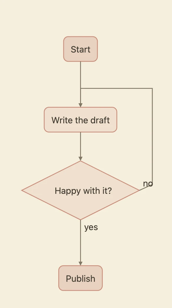 A flowchart.js diagram: Start, Write the draft, then the condition Happy with it?; yes leads to Publish, no loops back to Write the draft.