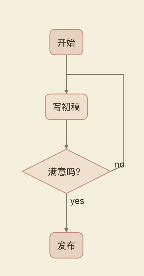 一张 flowchart.js 流程图:开始,写初稿,然后判断“满意吗?”,yes 通向发布,no 回到写初稿。