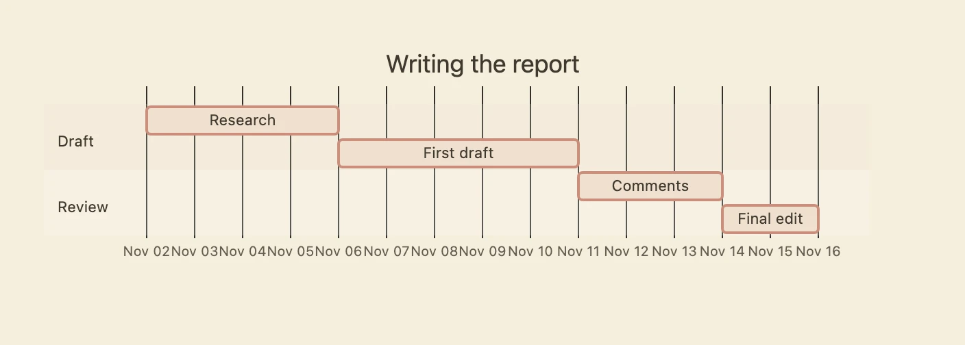 A Gantt chart titled Writing the report: Research and First draft in the Draft section, then Comments and Final edit in the Review section, each starting when the previous task ends.