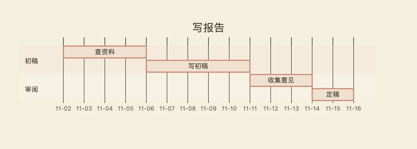 一张标题为“写报告”的甘特图:初稿部分是查资料和写初稿,审阅部分是收集意见和定稿,每项任务在上一项结束后开始。