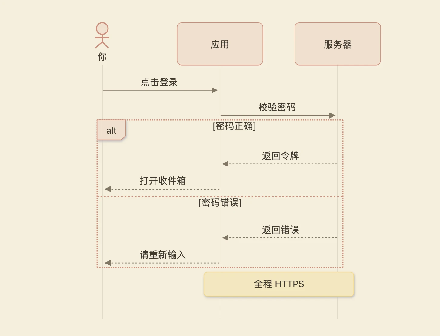 一张时序图,参与者是你、应用和服务器:你点击登录,应用向服务器校验密码,接着分两种情况:返回令牌并打开收件箱,或者返回错误并请你重新输入。