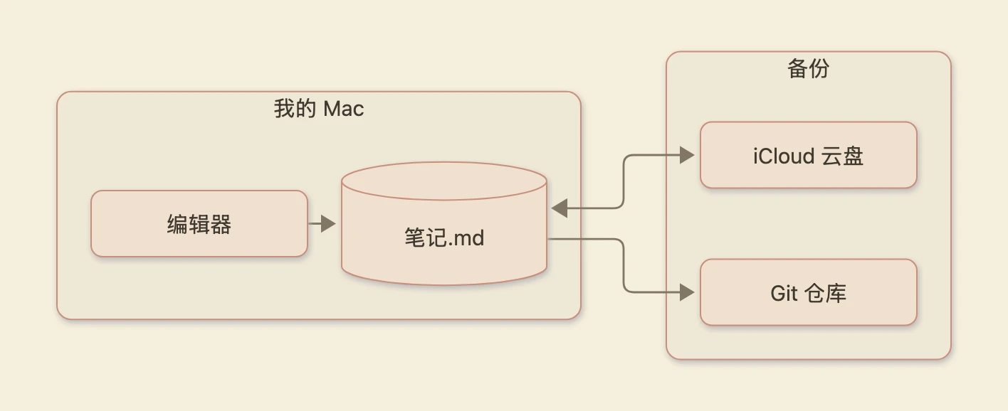 一张从左到右的流程图,有两个框:“我的 Mac”里编辑器指向“笔记.md”圆柱;“备份”里 iCloud 云盘与笔记.md 双向同步,笔记.md 还指向 Git 仓库。